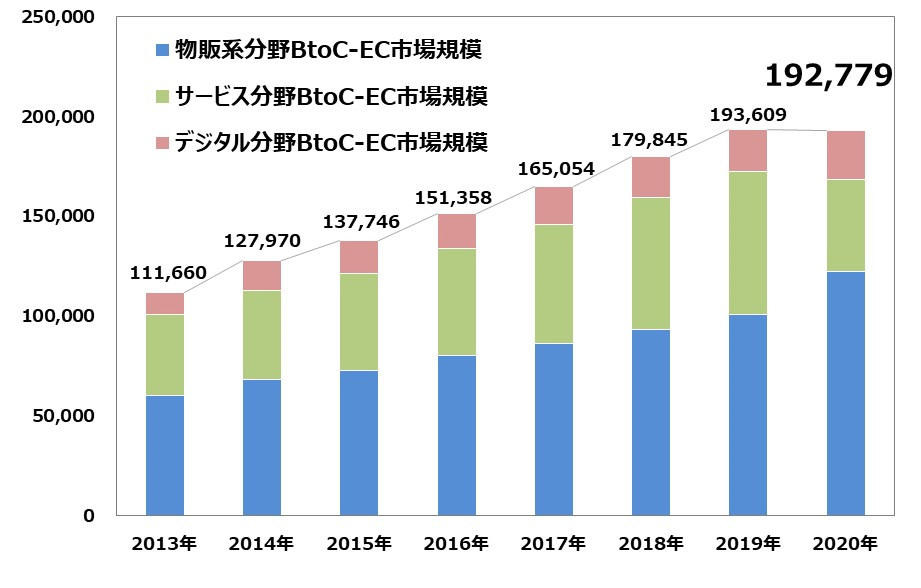 BtoC-EC市場規模の経年推移