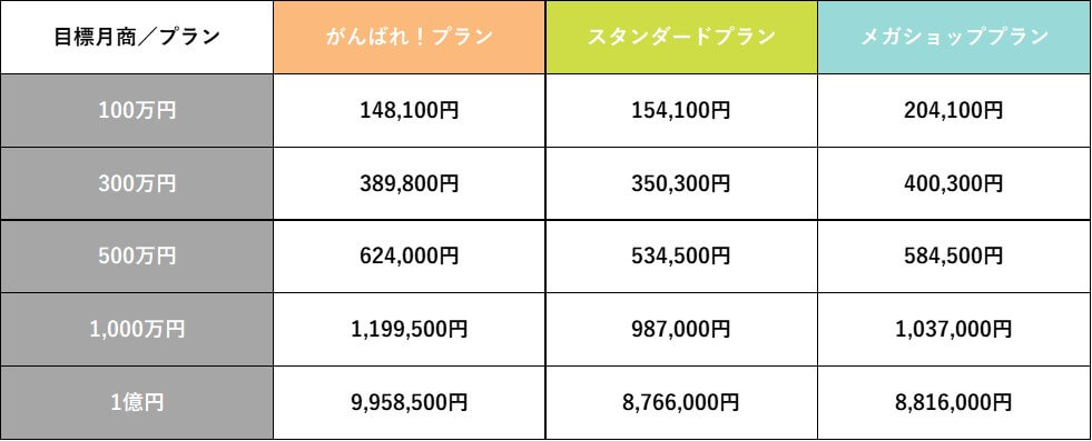 【月商別】各出店プランの費用感比較