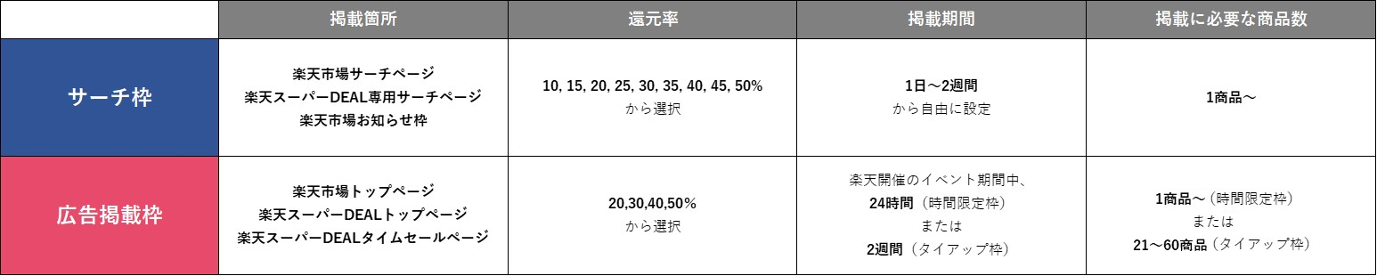 楽天スーパーDEAL2つの掲載枠