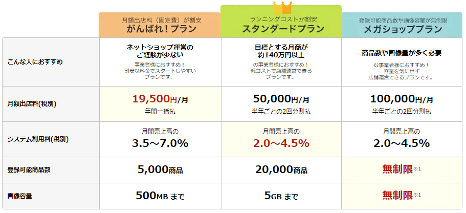 楽天市場_3つの出店プラン