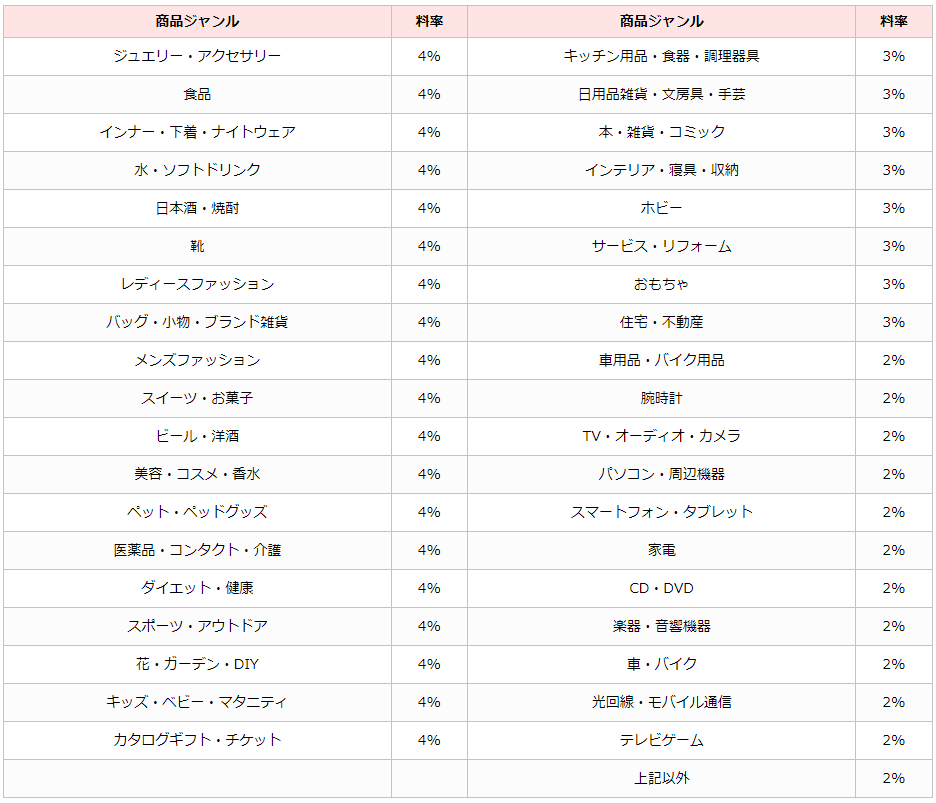 商品ジャンル別料率テーブル