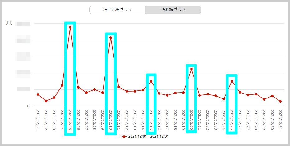 弊社運営店舗「Hariti（ハーリティー）」の過去の売り上げ実績