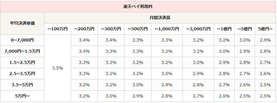 楽天ペイ利用料 料金テーブル