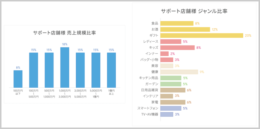 サポート店舗様の売上規模とジャンル比率