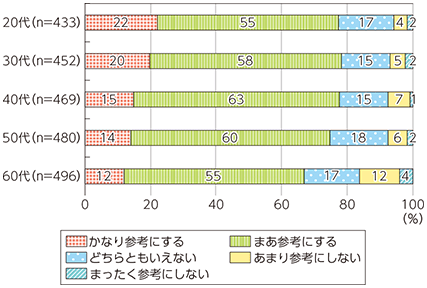 ネットショッピングにおいてレビューをどの程度参考にするか