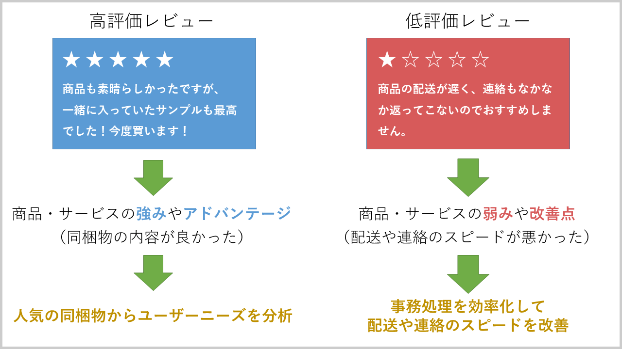 レビューからわかる商品やサービスの強みと弱み