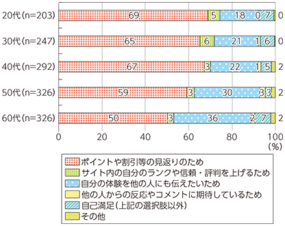 レビューを書き込む主な理由・動機