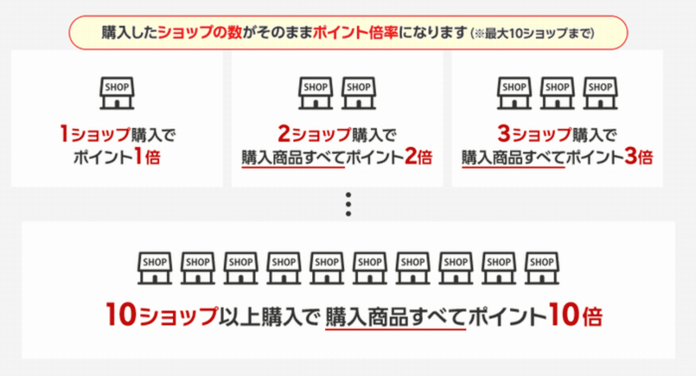 買いまわりとは