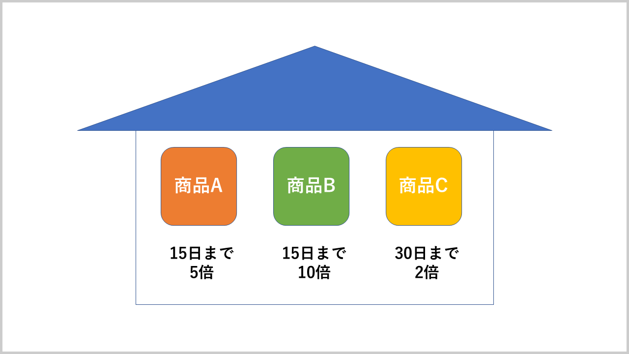 商品別ポイント変倍の図説