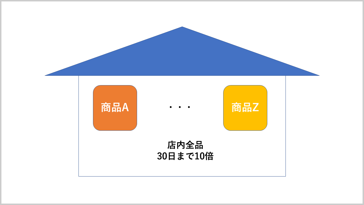 店舗別ポイント変倍の図説