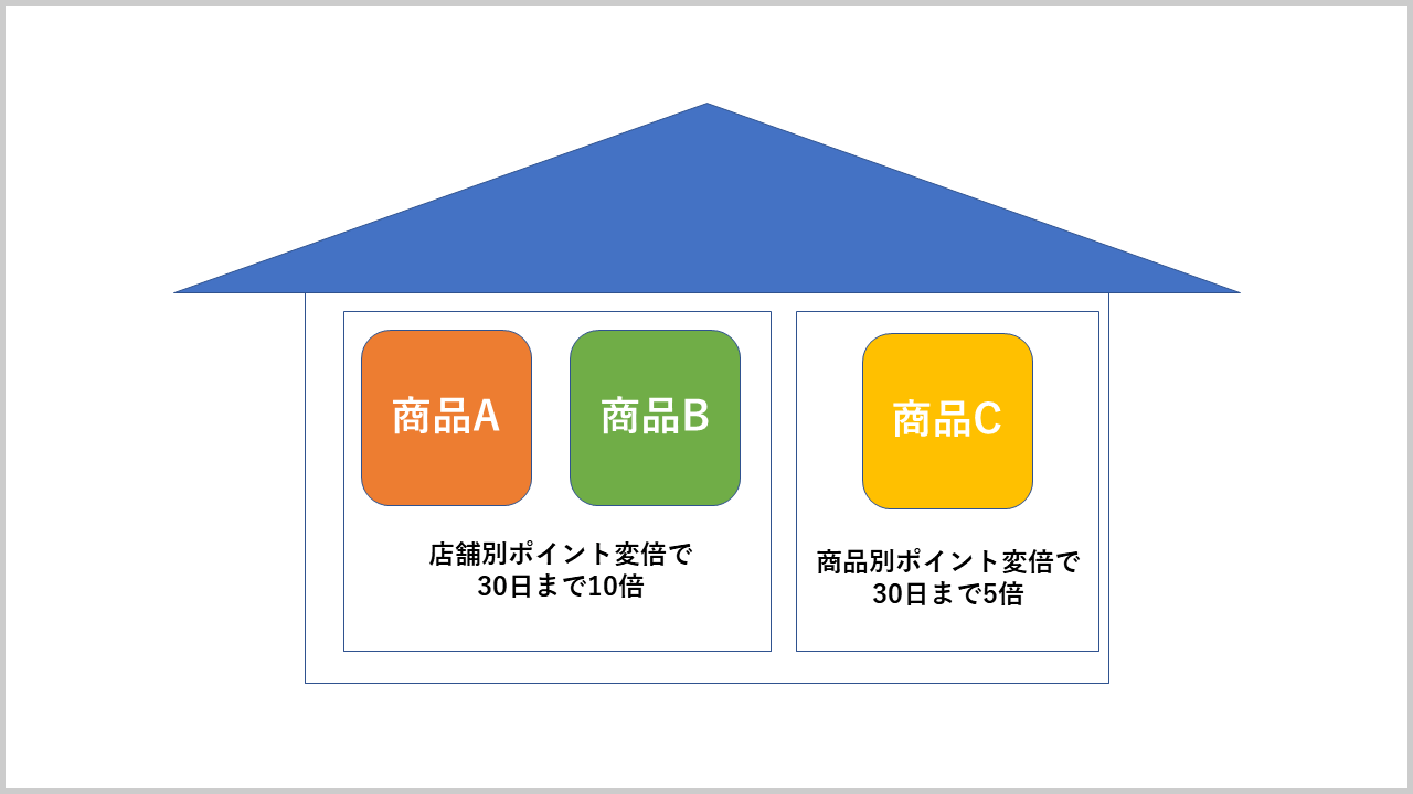 店舗別・商品別ポイント変倍併用の図説