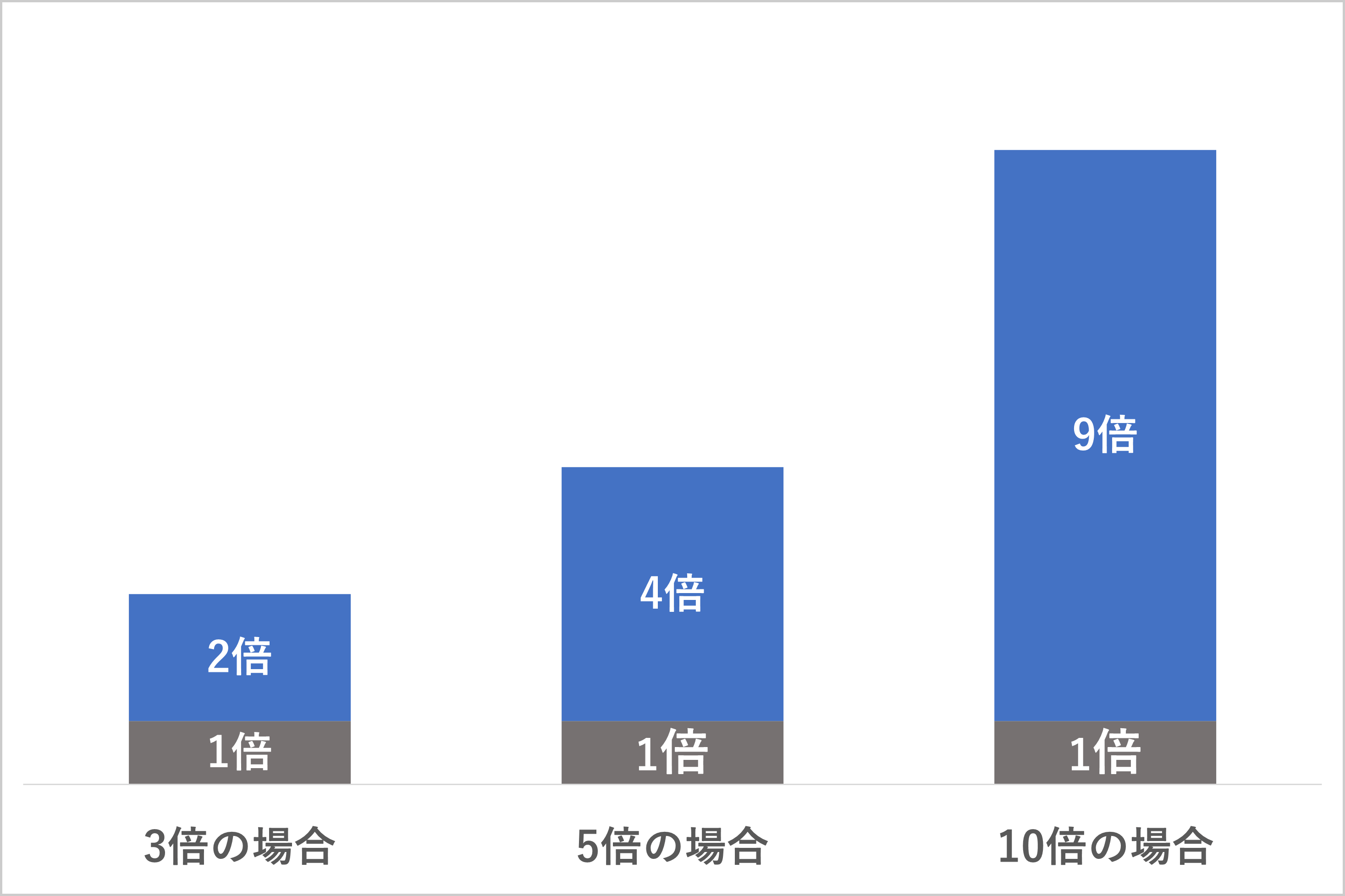 楽天におけるポイント倍率の仕組み