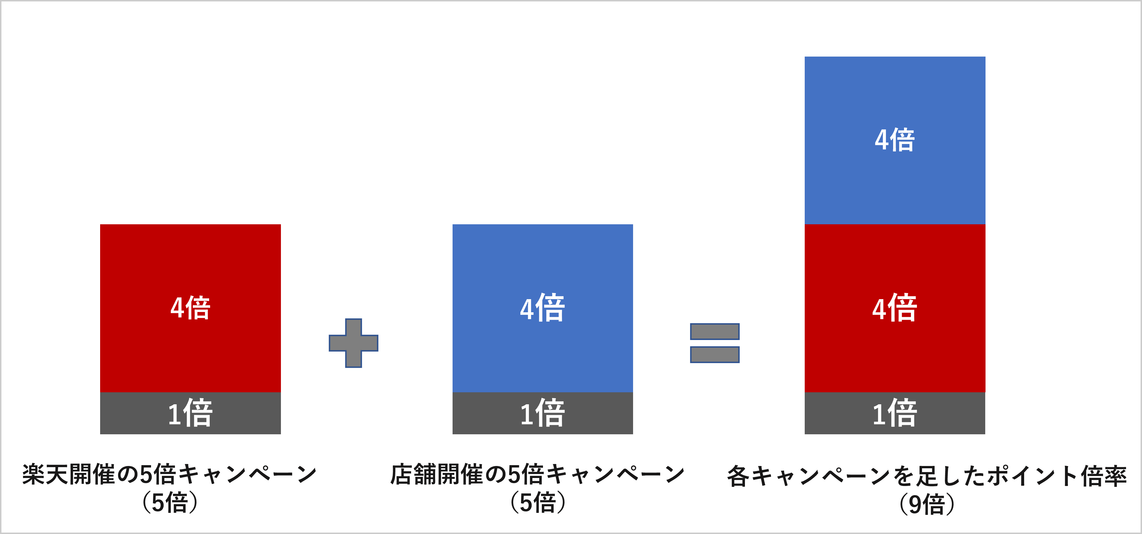 複数ポイント倍率が重なった場合の図説