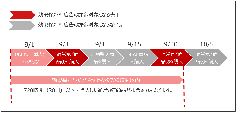 楽天CPA広告_課金の仕組み