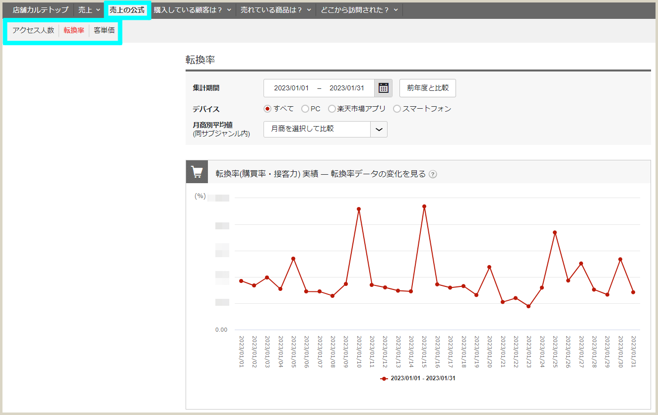 店舗カルテで各データの推移と改善のヒントを確認する3