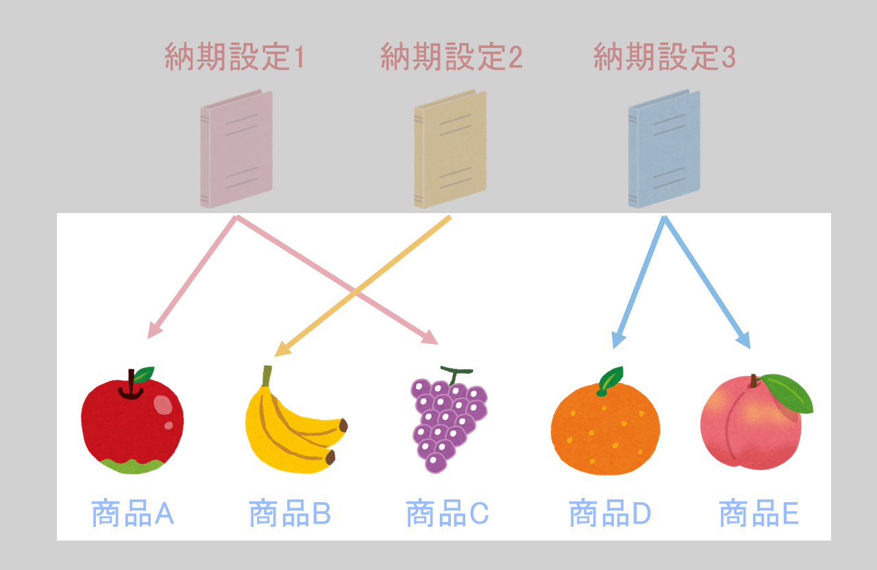 各商品へ納期情報を登録する方法