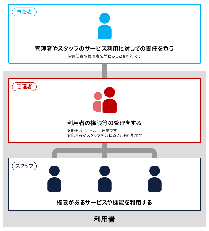 R-Login_各役割の関係性