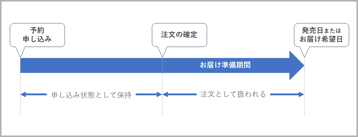 楽天_予約購入の仕組み