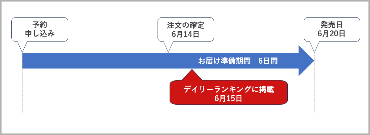 注文確定日を集中させてデイリーランキング獲得を狙う例