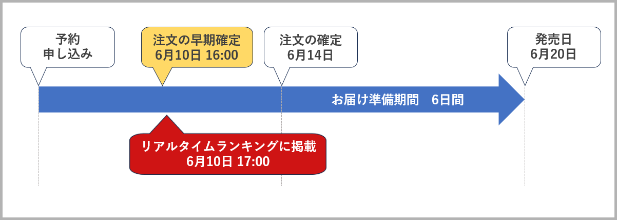 注文確定日時を集中させてリアルタイムランキング獲得を狙う例