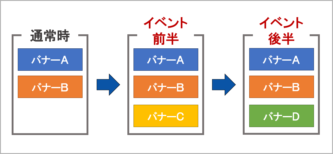 バナー表示期間の区切りを増やす方法