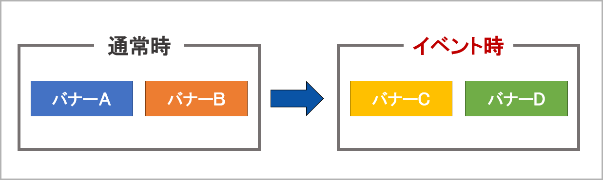 期間を指定してバナーを差し替える方法