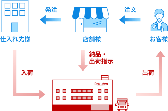 RSLの流れ