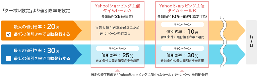 タイムセール定期キャンペーンの登録方法0