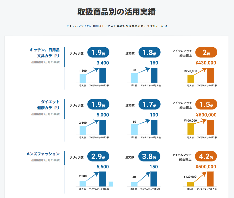 アイテムマッチ_取扱商品別の活用実績