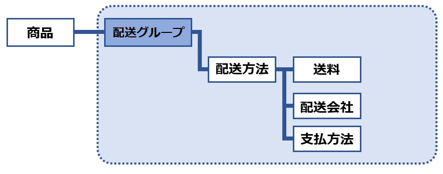 Yahoo!ショッピングの配送設定の仕組み