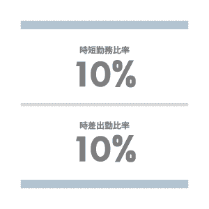 時短勤務、時差出勤比率