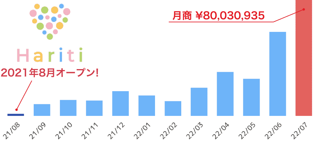 弊社運営店舗での生の情報を活用