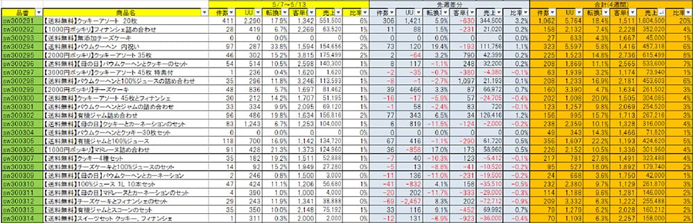 商品分析