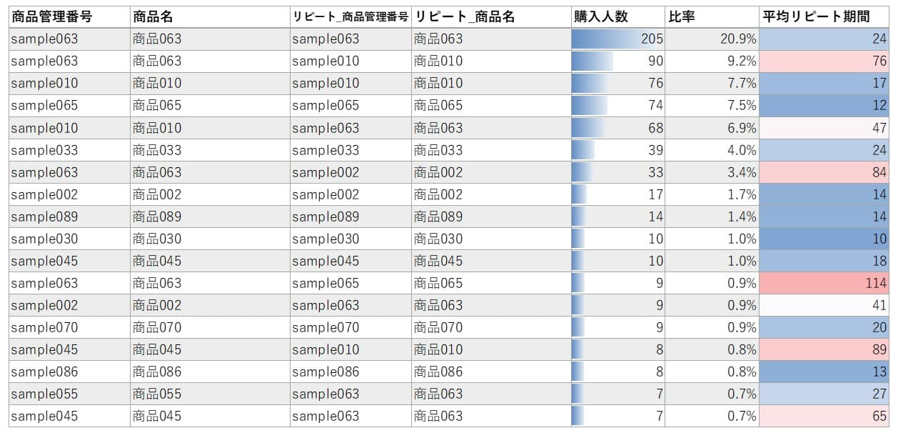 在庫管理、発注点管理