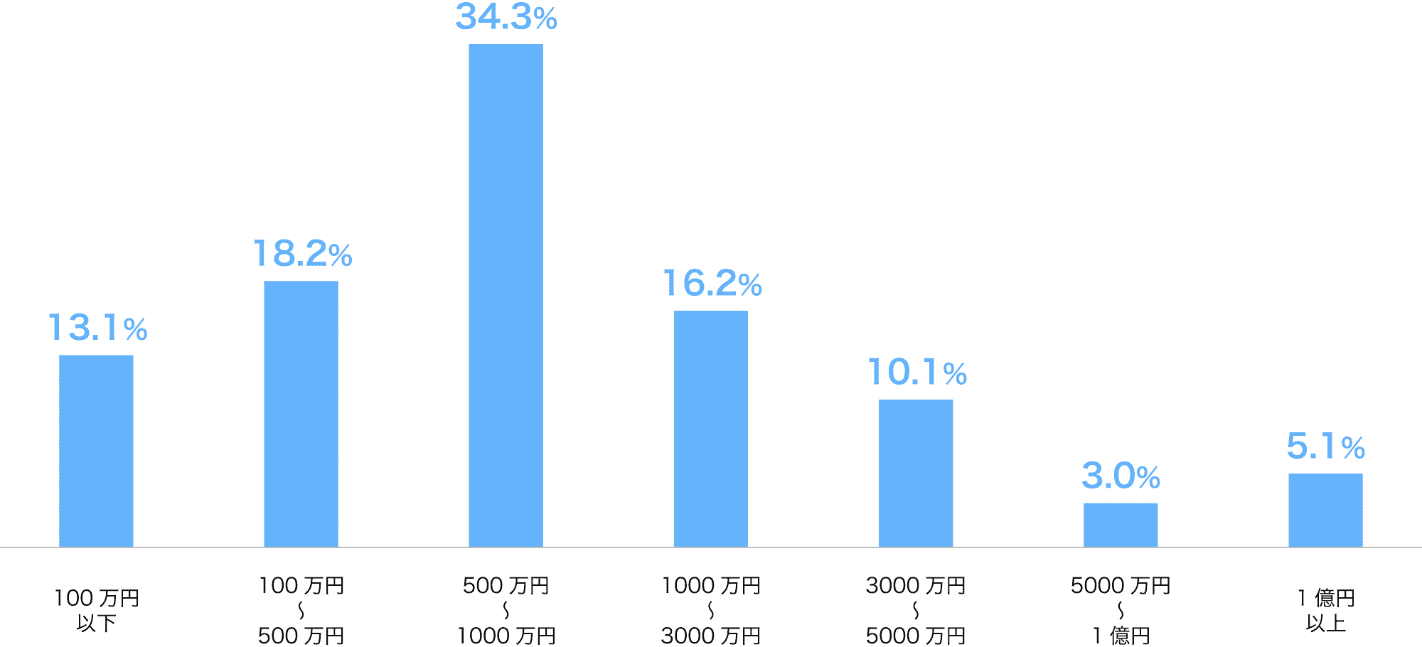 月商規模比率グラフ