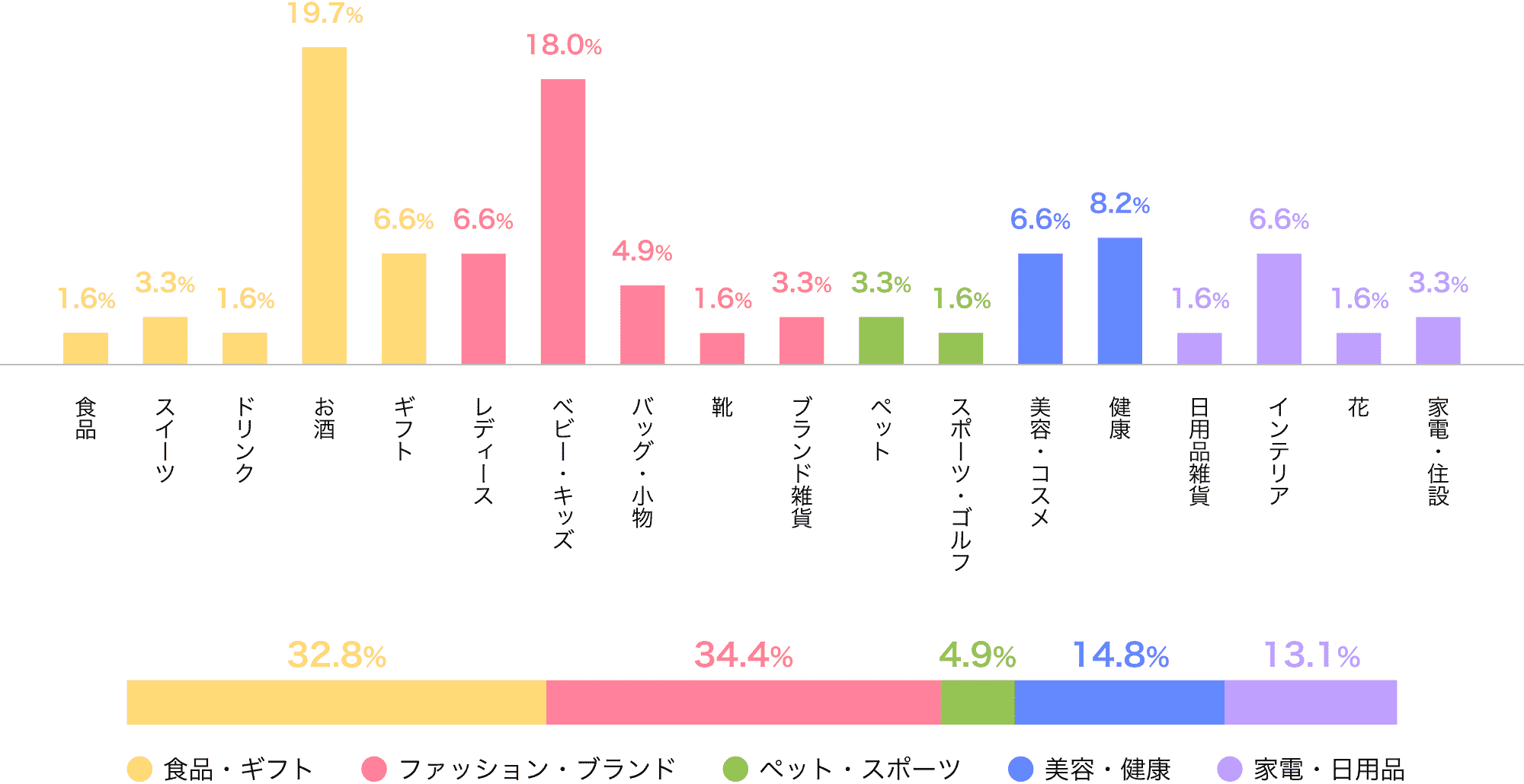 ジャンル比率グラフ