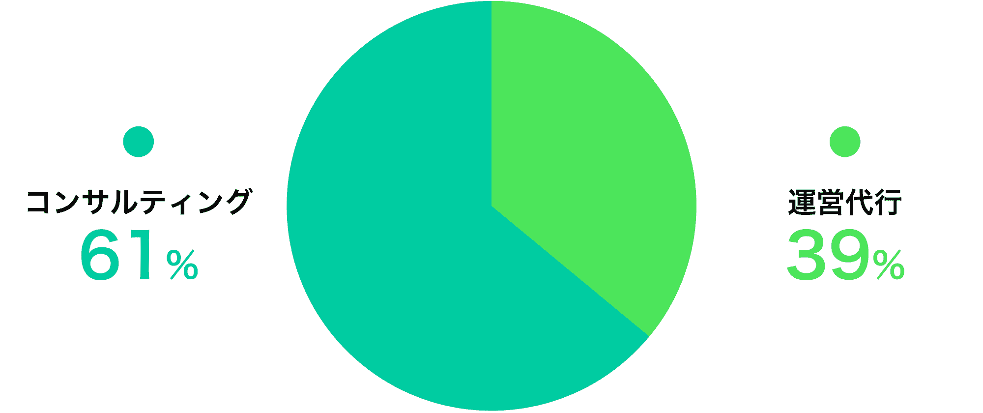 コンサルティングと運営代行の比率グラフ